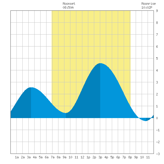 Big Spanish Key tide chart for Thursday, August 3, 2023