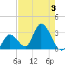 Big Spanish Key tide chart for Thursday, August 3, 2023