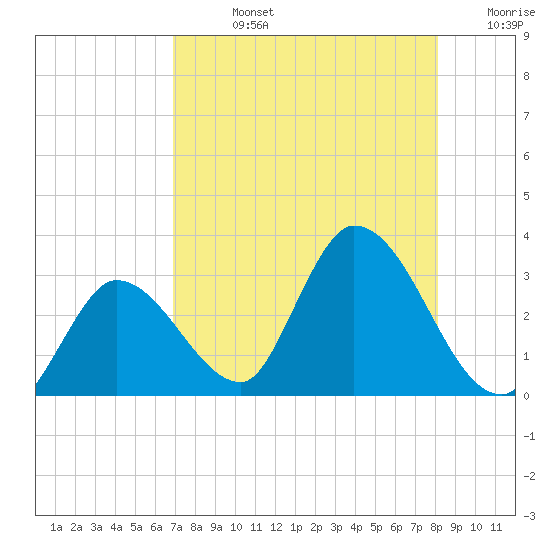 Big Spanish Key tide chart for Friday, August 4, 2023