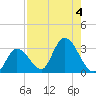 Big Spanish Key tide chart for Friday, August 4, 2023