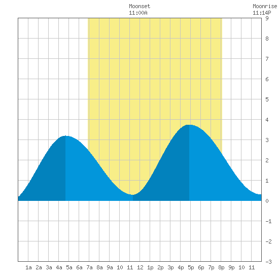 Big Spanish Key tide chart for Saturday, August 5, 2023