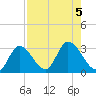 Big Spanish Key tide chart for Saturday, August 5, 2023