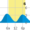 Big Spanish Key tide chart for Sunday, August 6, 2023