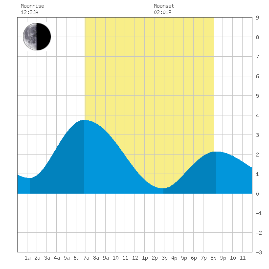 Big Spanish Key tide chart for Tuesday, August 8, 2023