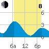 Big Spanish Key tide chart for Tuesday, August 8, 2023