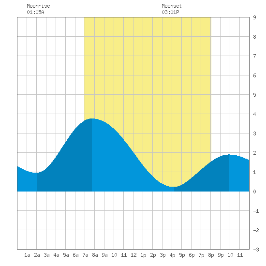 Big Spanish Key tide chart for Wednesday, August 9, 2023