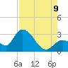 Big Spanish Key tide chart for Wednesday, August 9, 2023