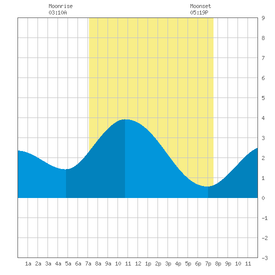 Big Spanish Key tide chart for Sunday, September 10, 2023