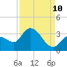Big Spanish Key tide chart for Sunday, September 10, 2023
