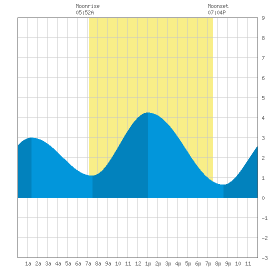 Big Spanish Key tide chart for Wednesday, September 13, 2023
