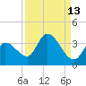 Big Spanish Key tide chart for Wednesday, September 13, 2023