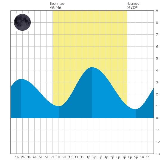 Big Spanish Key tide chart for Thursday, September 14, 2023