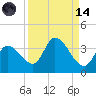 Big Spanish Key tide chart for Thursday, September 14, 2023