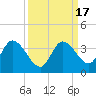 Big Spanish Key tide chart for Sunday, September 17, 2023