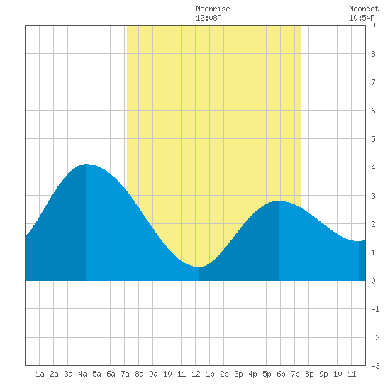 Big Spanish Key tide chart for Wednesday, September 20, 2023