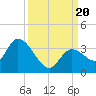 Big Spanish Key tide chart for Wednesday, September 20, 2023