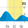 Big Spanish Key tide chart for Thursday, September 21, 2023