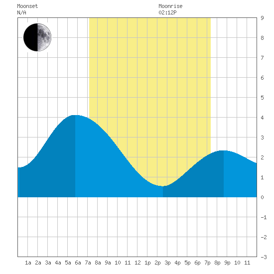 Big Spanish Key tide chart for Friday, September 22, 2023