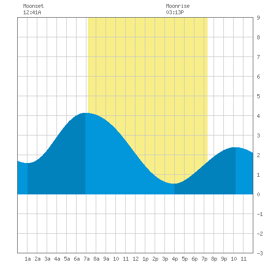 Big Spanish Key tide chart for Saturday, September 23, 2023