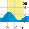 Big Spanish Key tide chart for Saturday, September 23, 2023