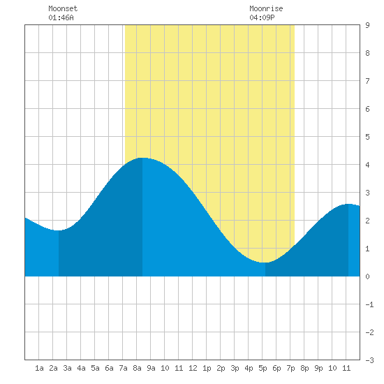Big Spanish Key tide chart for Sunday, September 24, 2023