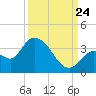 Big Spanish Key tide chart for Sunday, September 24, 2023