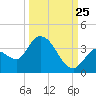 Big Spanish Key tide chart for Monday, September 25, 2023