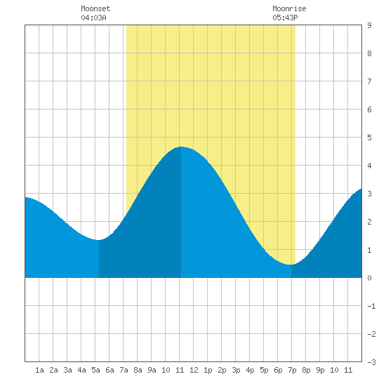 Big Spanish Key tide chart for Tuesday, September 26, 2023