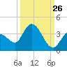 Big Spanish Key tide chart for Tuesday, September 26, 2023