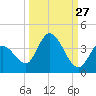 Big Spanish Key tide chart for Wednesday, September 27, 2023