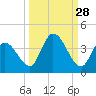 Big Spanish Key tide chart for Thursday, September 28, 2023