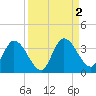 Big Spanish Key tide chart for Saturday, September 2, 2023