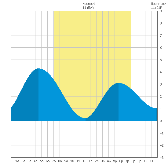 Big Spanish Key tide chart for Monday, September 4, 2023