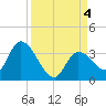 Big Spanish Key tide chart for Monday, September 4, 2023