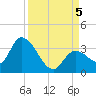 Big Spanish Key tide chart for Tuesday, September 5, 2023