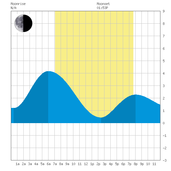 Big Spanish Key tide chart for Wednesday, September 6, 2023