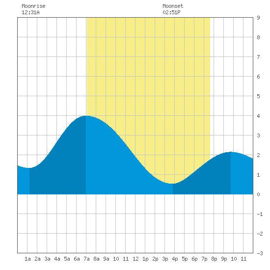 Big Spanish Key tide chart for Thursday, September 7, 2023