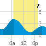 Big Spanish Key tide chart for Thursday, September 7, 2023