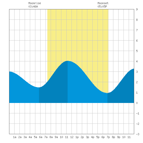 Big Spanish Key tide chart for Tuesday, October 10, 2023