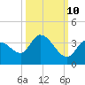 Big Spanish Key tide chart for Tuesday, October 10, 2023