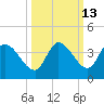 Big Spanish Key tide chart for Friday, October 13, 2023
