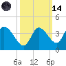 Big Spanish Key tide chart for Saturday, October 14, 2023