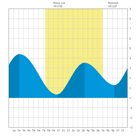 Big Spanish Key tide chart for Monday, October 16, 2023