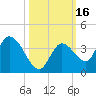 Big Spanish Key tide chart for Monday, October 16, 2023