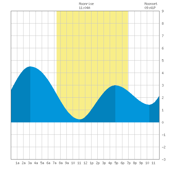 Big Spanish Key tide chart for Wednesday, October 18, 2023