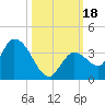 Big Spanish Key tide chart for Wednesday, October 18, 2023