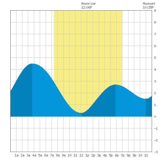Big Spanish Key tide chart for Thursday, October 19, 2023