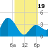 Big Spanish Key tide chart for Thursday, October 19, 2023