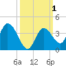 Big Spanish Key tide chart for Sunday, October 1, 2023