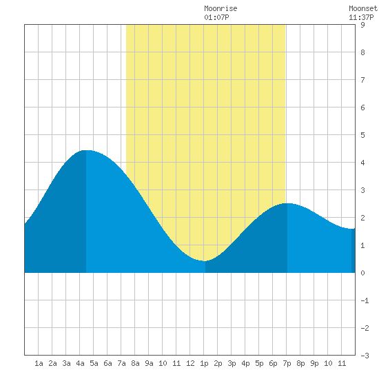 Big Spanish Key tide chart for Friday, October 20, 2023
